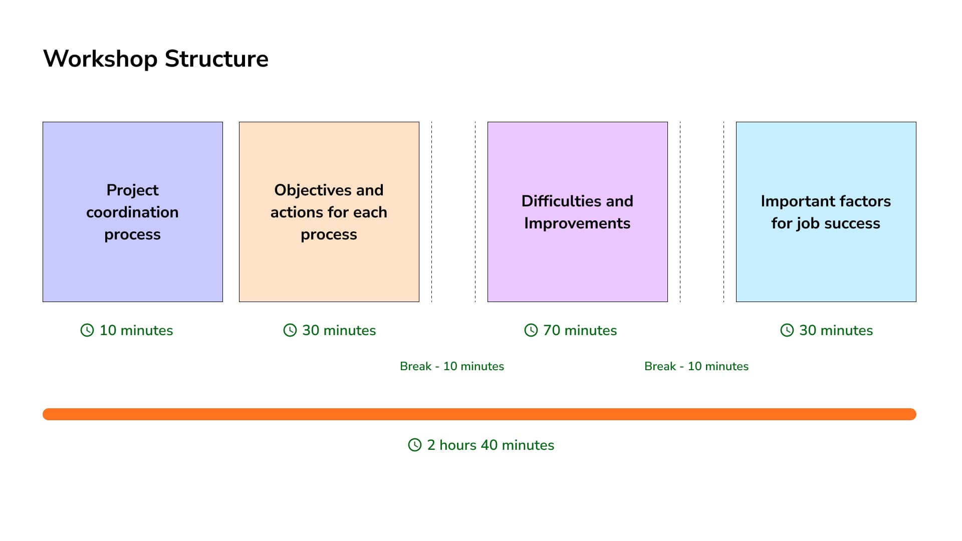 A two-hour fourty minutes joint workshop structure involving phases like project coordination process, objectives and actions for each process, difficulties and improvements, and important factors for job success.