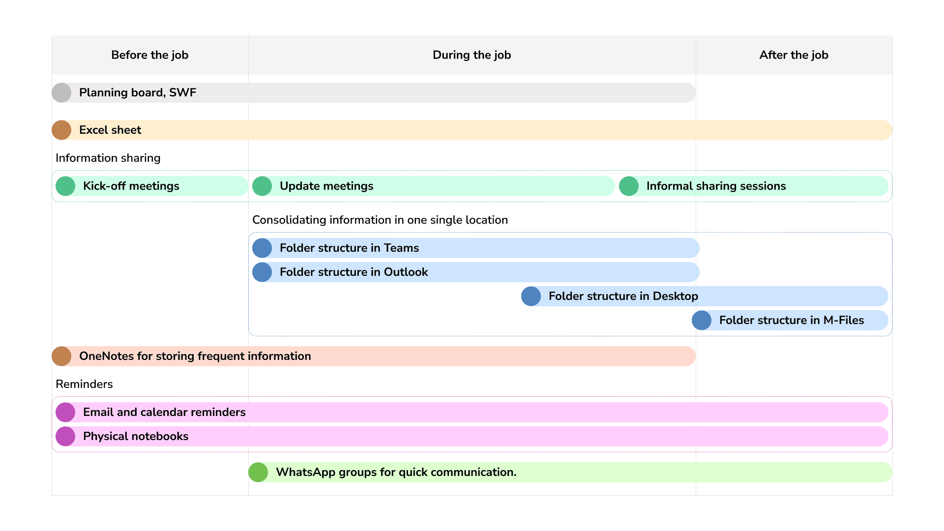 A timeline view of how coordinators stay on top of their jobs before, during, and after the job.